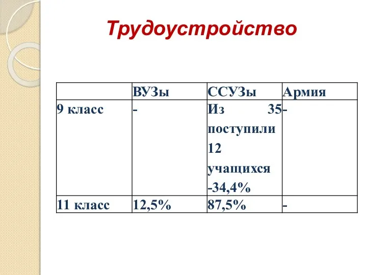 Трудоустройство