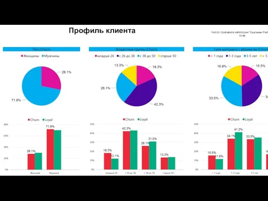 Профиль клиента Число признаков категории "Customer Profile" в топе: