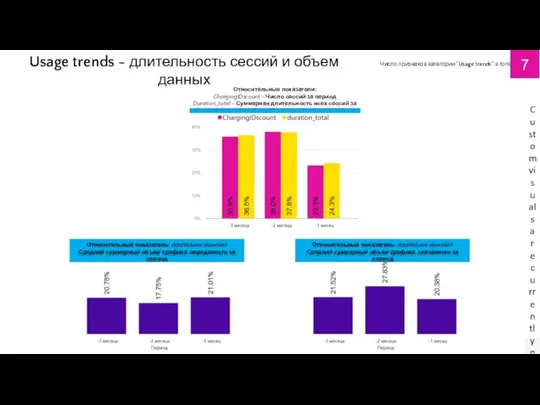 Usage trends - длительность сессий и объем данных Custom visuals are currently