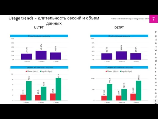 ULTPT DLTPT Usage trends - длительность сессий и объем данных Custom visuals