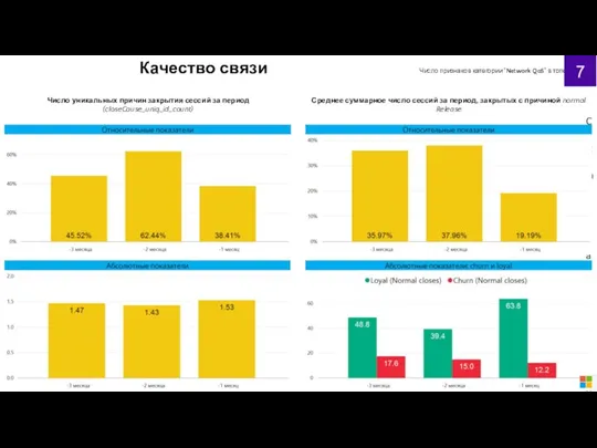 Число уникальных причин закрытия сессий за период (closeCause_uniq_id_count) Среднее суммарное число сессий