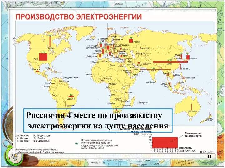 Россия на 4 месте по производству электроэнергии на душу населения