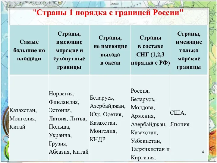 "Страны 1 порядка с границей России"