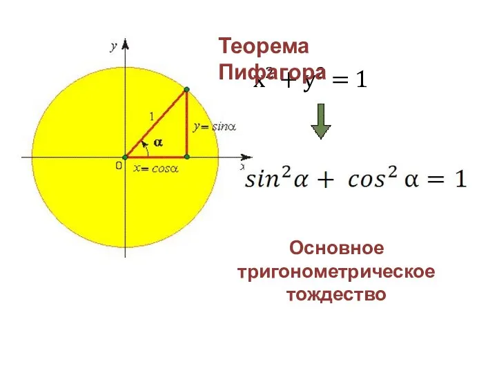 x2 + y2 = 1 Теорема Пифагора Основное тригонометрическое тождество