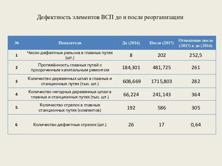 Дефектность элементов ВСП до и после реорганизации