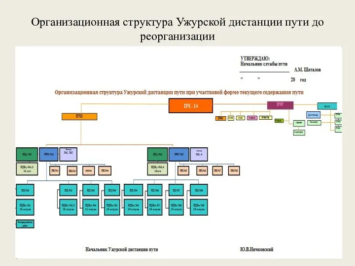 Организационная структура Ужурской дистанции пути до реорганизации
