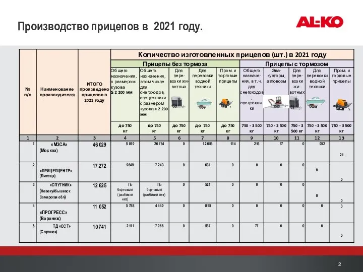 Производство прицепов в 2021 году.