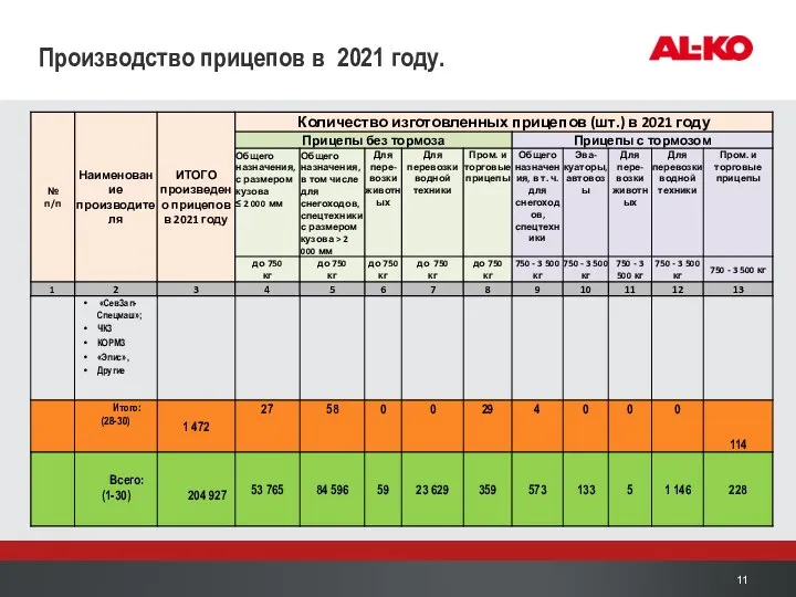 Производство прицепов в 2021 году.