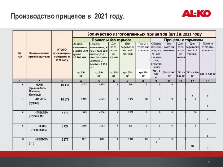 Производство прицепов в 2021 году.