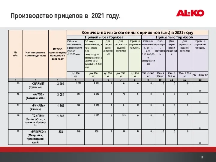 Производство прицепов в 2021 году.