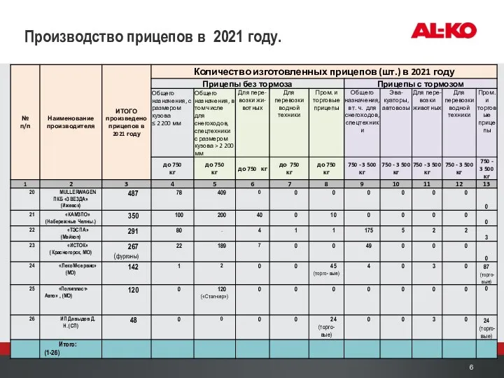 Производство прицепов в 2021 году.