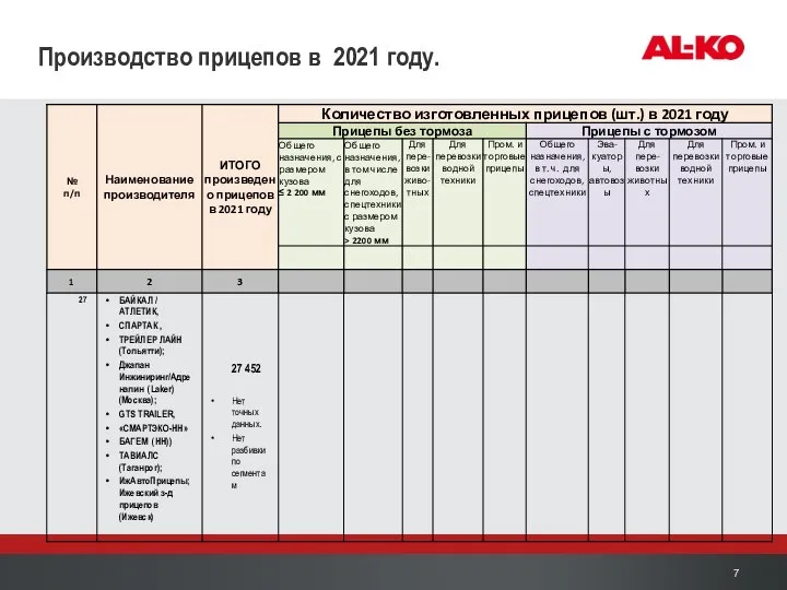 Производство прицепов в 2021 году.