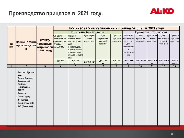 Производство прицепов в 2021 году.