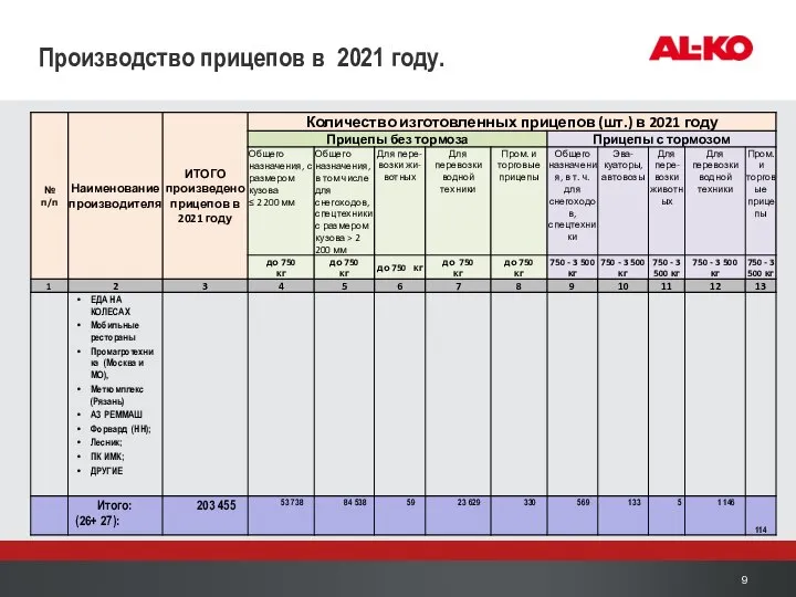 Производство прицепов в 2021 году.