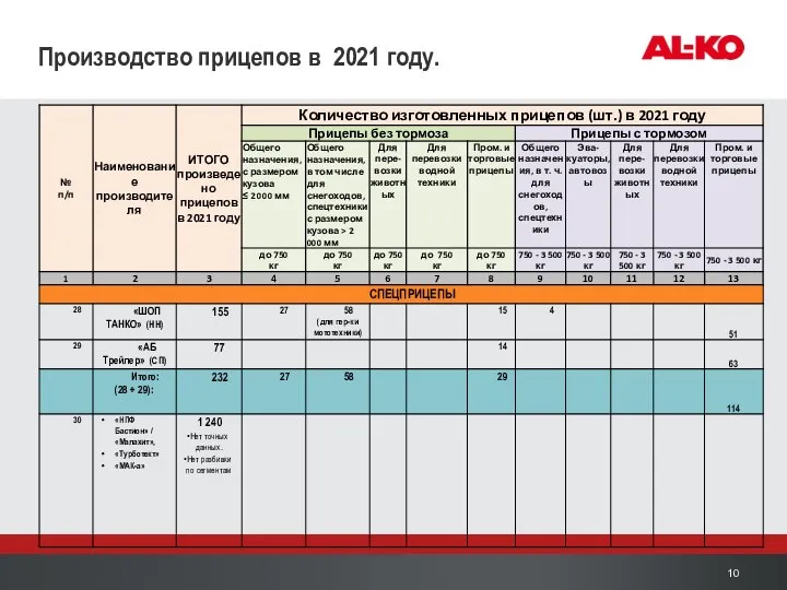 Производство прицепов в 2021 году.