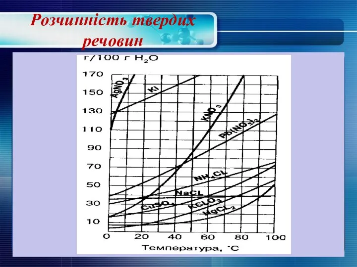 Розчинність твердих речовин