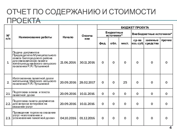 ОТЧЕТ ПО СОДЕРЖАНИЮ И СТОИМОСТИ ПРОЕКТА