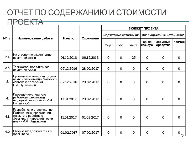 ОТЧЕТ ПО СОДЕРЖАНИЮ И СТОИМОСТИ ПРОЕКТА