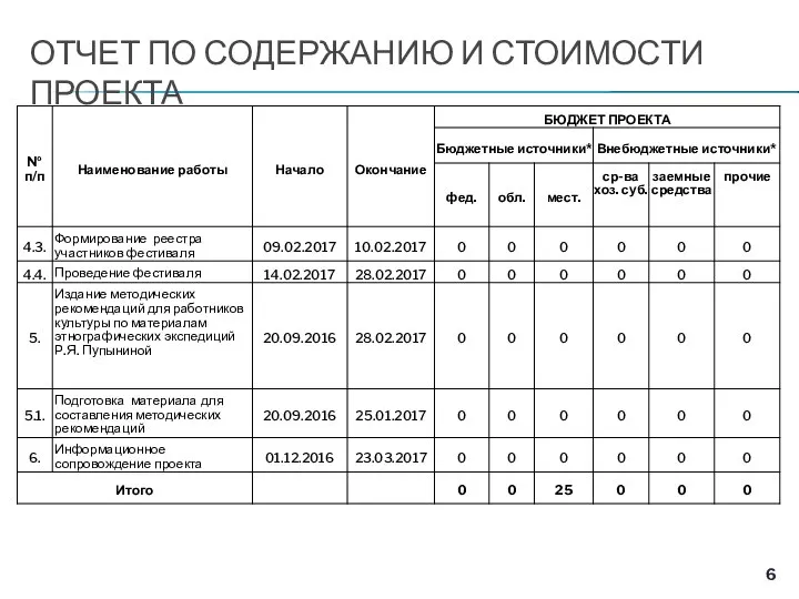 ОТЧЕТ ПО СОДЕРЖАНИЮ И СТОИМОСТИ ПРОЕКТА