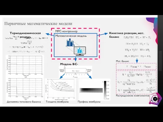 Первичные математические модели MPC-контроллер Математическая модель Термодинамическая модель Модель ВС-мембраны Кинетика реакции,