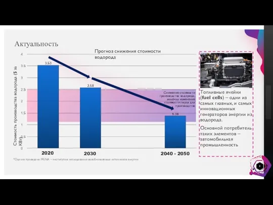 Актуальность 2020 2040 - 2050 Стоимость производства водорода ($ за КВт) 2030