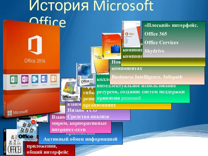 История Microsoft Office Отдельные приложения, общий интeрфейс Совместно используемые приложения Активный обмен
