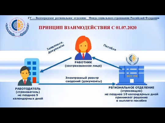 ГУ — Волгоградское региональное отделение Фонда социального страхования Российской Федерации ПРИНЦИП ВЗАИМОДЕЙСТВИЯ С 01.07.2020