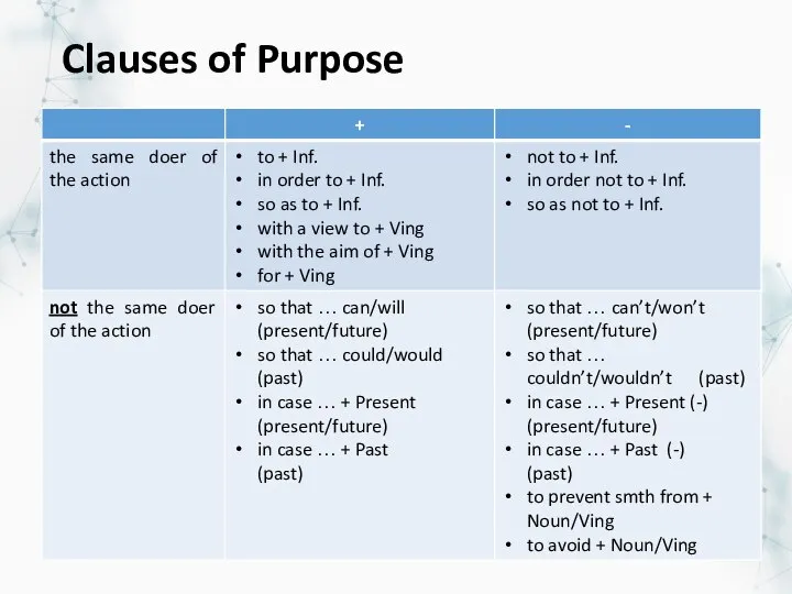 Clauses of Purpose