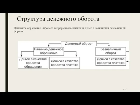 Структура денежного оборота Денежное обращение - процесс непрерывного движения денег в наличной и безналичной формах. 7/11