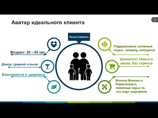 Аватар идеального клиента Возраст: 20 – 45 лет Доход: средний и выше