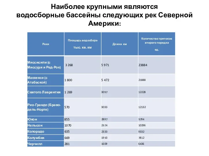 Наиболее крупными являются водосборные бассейны следующих рек Северной Америки: