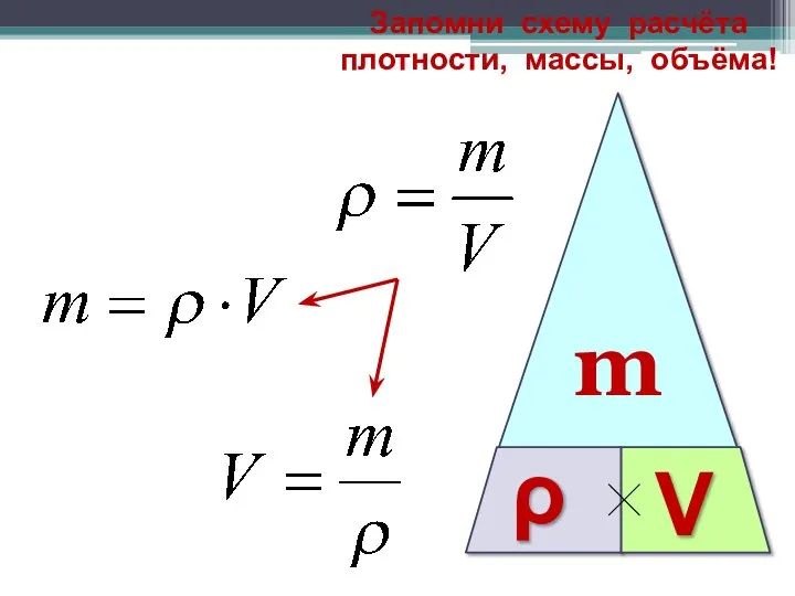 m ρ V Запомни схему расчёта плотности, массы, объёма!