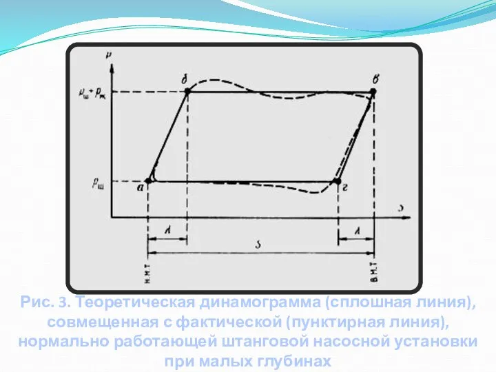 Рис. 3. Теоретическая динамограмма (сплошная линия), совмещенная с фактической (пунктирная линия), нормально