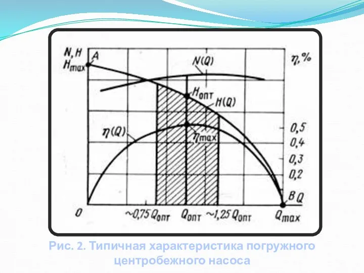 Рис. 2. Типичная характеристика погружного центробежного насоса