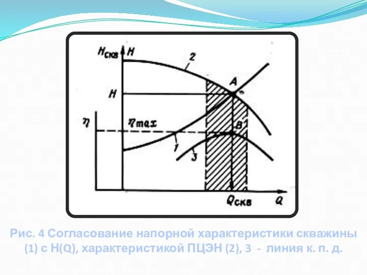 Рис. 4 Согласование напорной характеристики скважины (1) с Н(Q), характеристикой ПЦЭН (2),