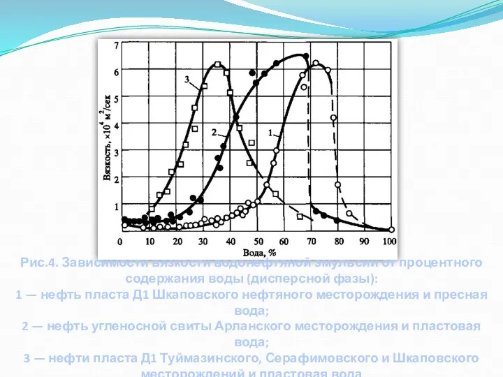 Рис.4. Зависимости вязкости водонефтяной эмульсии от процентного содержания воды (дисперсной фазы): 1