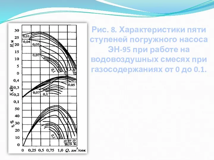 Рис. 8. Характеристики пяти ступеней погружного насоса ЭН-95 при работе на водовоздушных