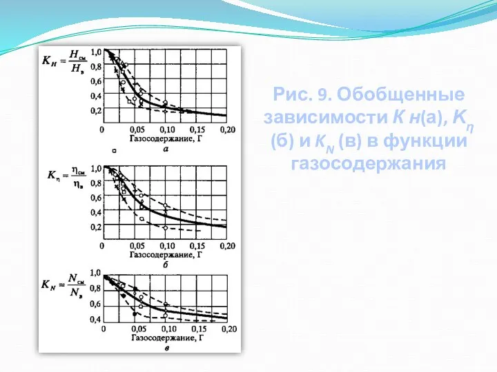 Рис. 9. Обобщенные зависимости К н(а), Kη (б) и KN (в) в функции газосодержания