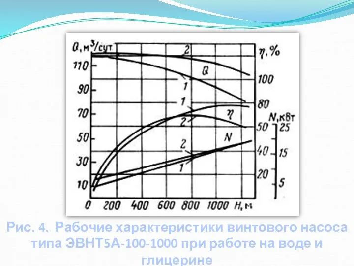 Рис. 4. Рабочие характеристики винтового насоса типа ЭВНТ5А-100-1000 при работе на воде и глицерине