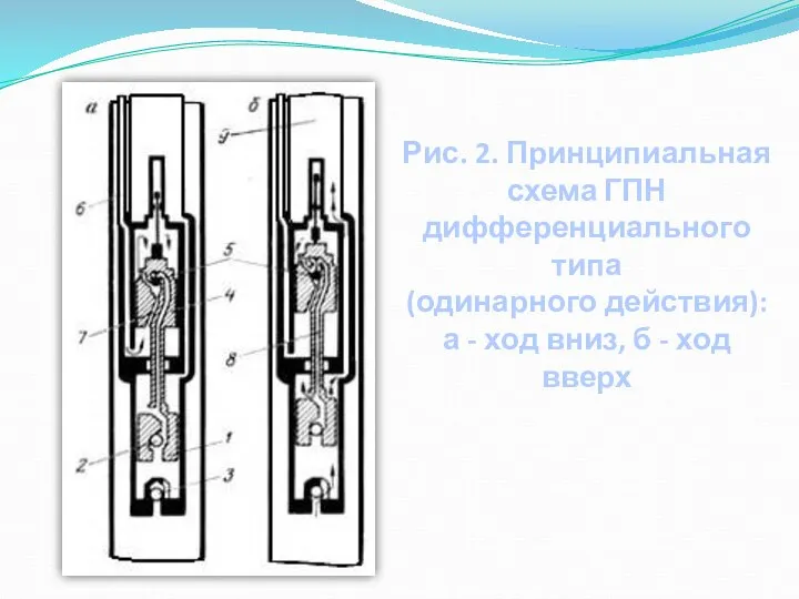 Рис. 2. Принципиальная схема ГПН дифференциального типа (одинарного действия): а - ход