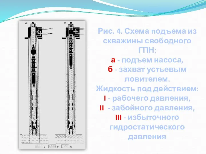 Рис. 4. Схема подъема из скважины свободного ГПН: а - подъем насоса,