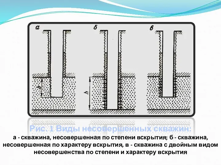 Рис. 1 Виды несовершенных скважин: а - скважина, несовершенная по степени вскрытия;