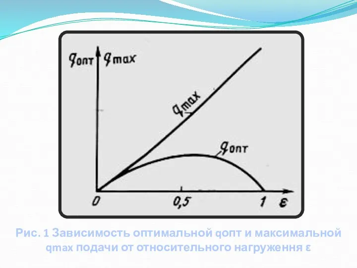 Рис. 1 Зависимость оптимальной qопт и максимальной qmax подачи от относительного нагруження ε