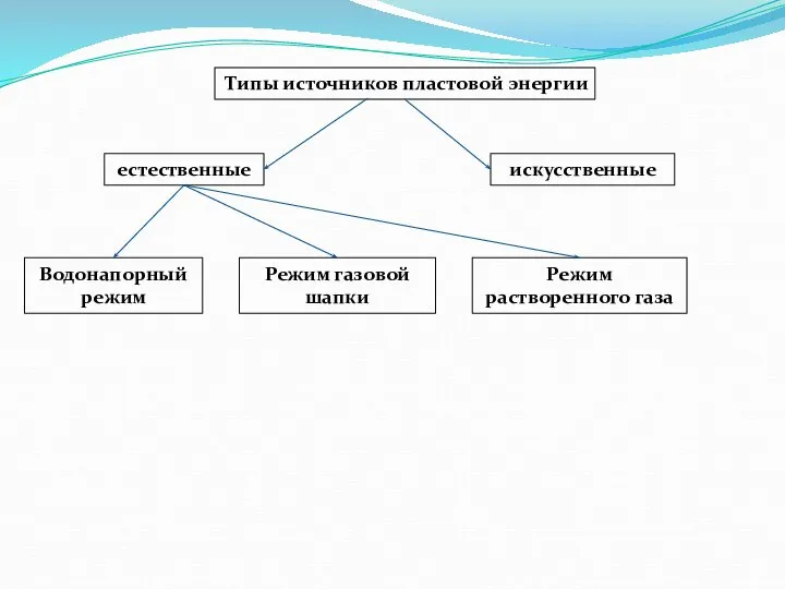 Типы источников пластовой энергии естественные искусственные Водонапорный режим Режим газовой шапки Режим растворенного газа