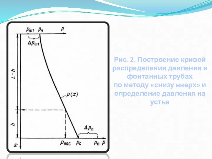 Рис. 2. Построение кривой распределения давления в фонтанных трубах по методу «снизу