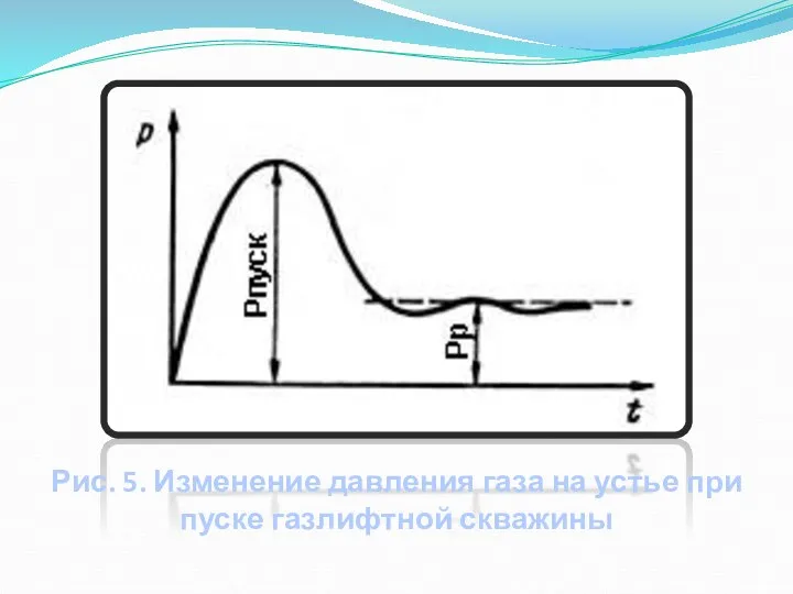 Рис. 5. Изменение давления газа на устье при пуске газлифтной скважины