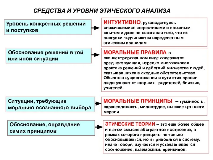 СРЕДСТВА И УРОВНИ ЭТИЧЕСКОГО АНАЛИЗА ЭТИЧЕСКИЕ ТЕОРИИ – это еще более общее