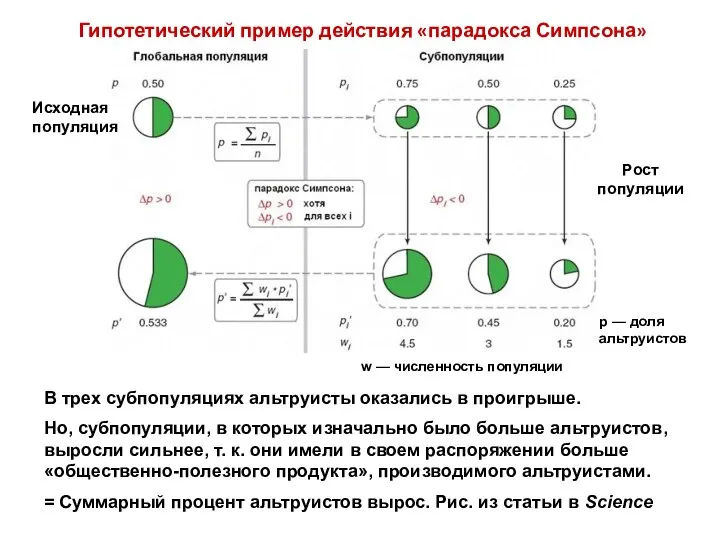 В трех субпопуляциях альтруисты оказались в проигрыше. Но, субпопуляции, в которых изначально