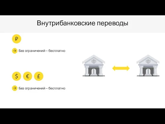 Внутрибанковские переводы Без ограничений – бесплатно Без ограничений – бесплатно