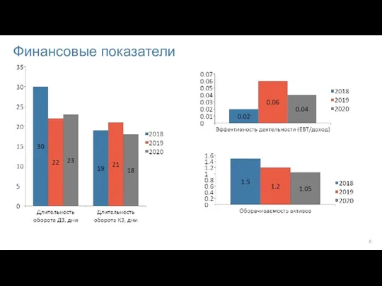 Финансовые показатели